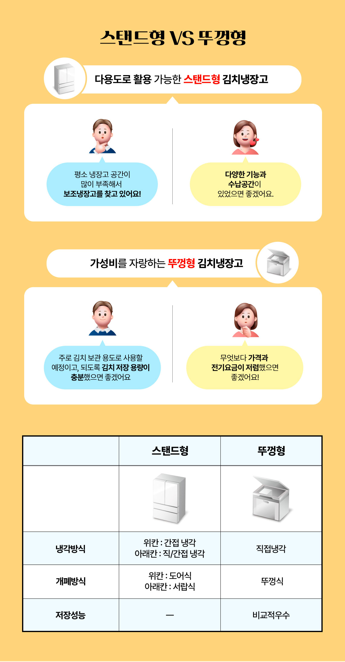 1. 스탠드형: 냉각방식-위칸:간접,아래칸:직/간접,개폐방식-위칸:도어식,아래칸:서랍식 2. 뚜껑형: 냉각방식-직접냉각,개폐방식-뚜껑식,저장성능:비교적우수